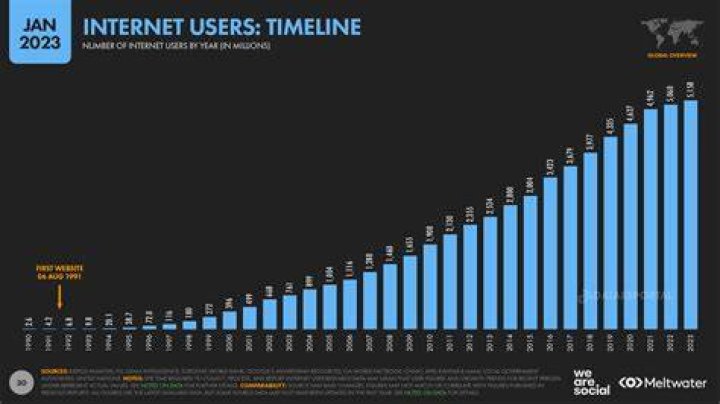 CNN - Report counts 147 million global Net users