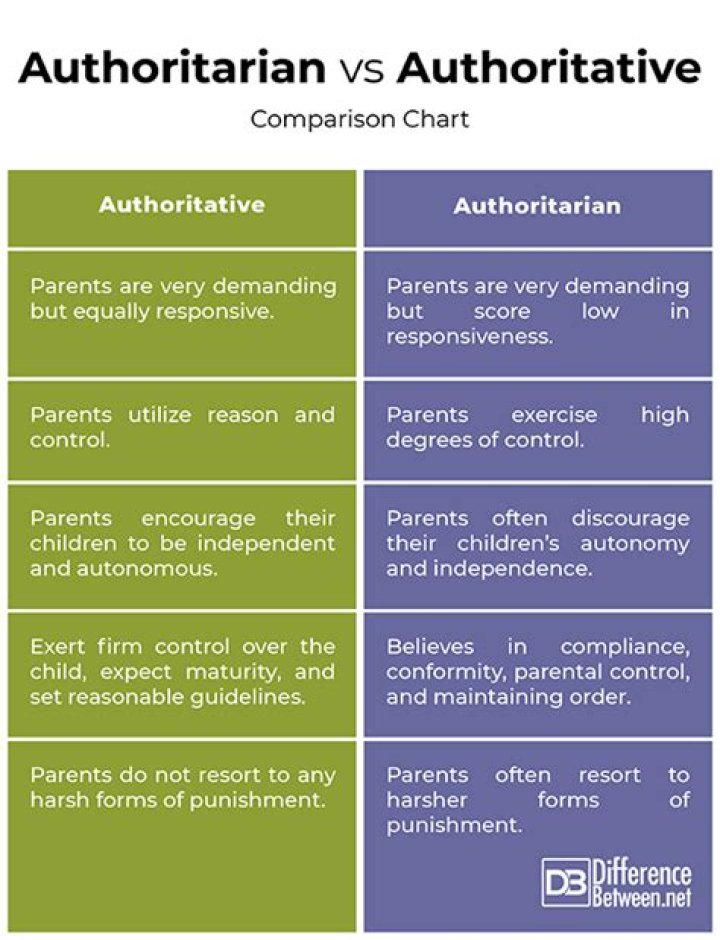 Difference Between Authoritarian And Authoritative