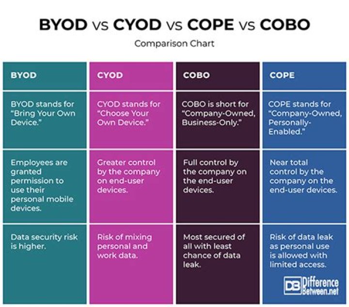 Difference Between Byod Cyod Cope And Cobo