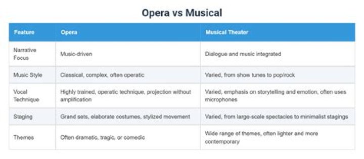 Difference Between Musical And The Opera