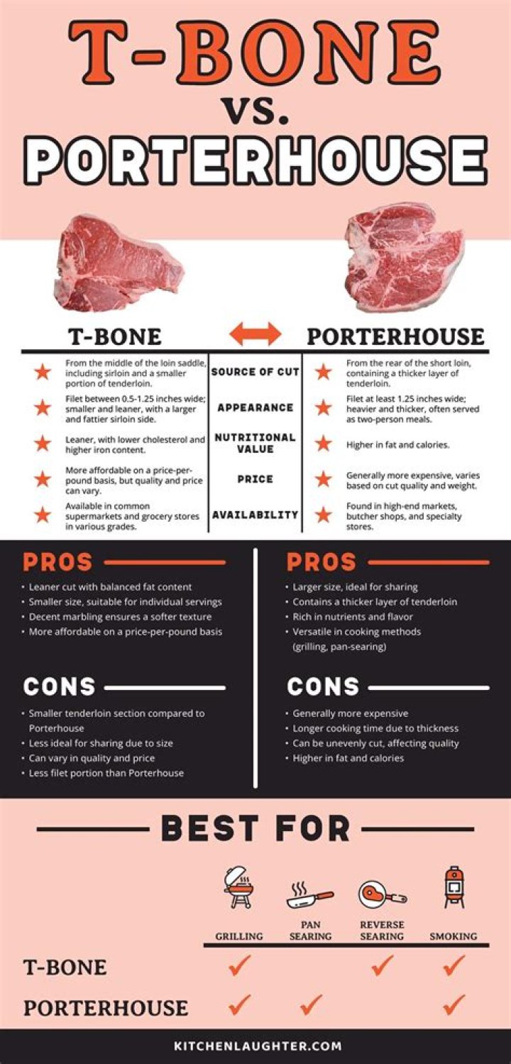 Difference Between T Bone And Porterhouse