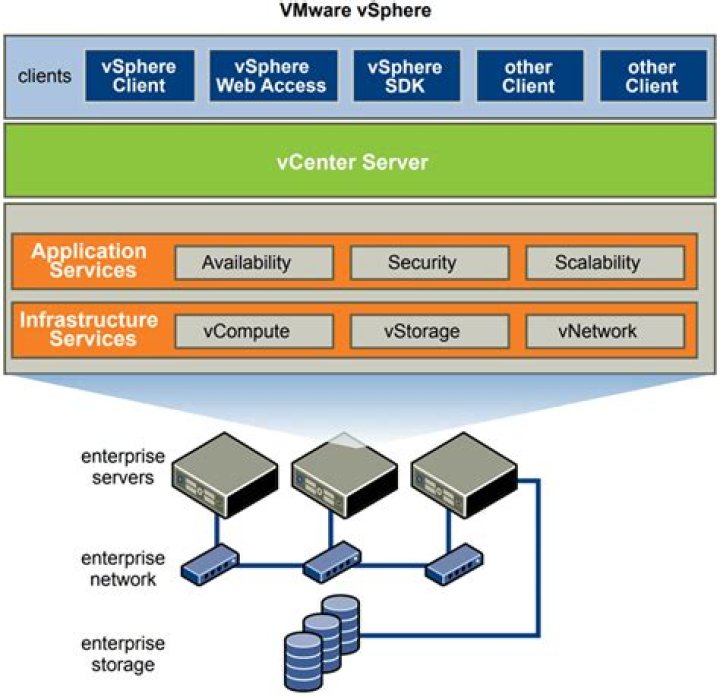Difference Between Vcenter And Vsphere