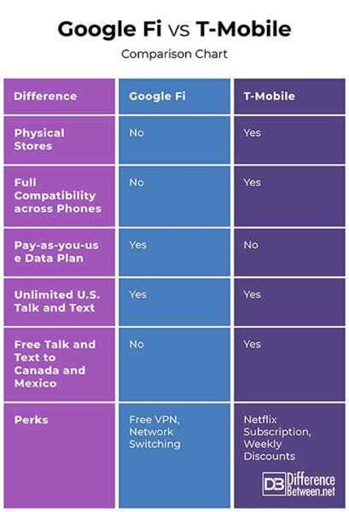 Differences Between Google Fi And T Mobile
