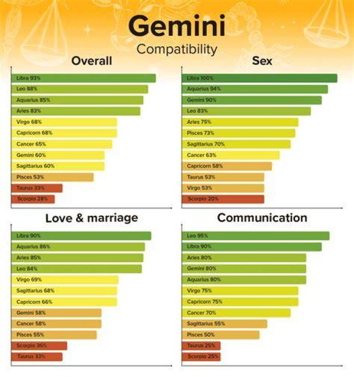 Gemini Compatibility: Most And Least Compatible Signs