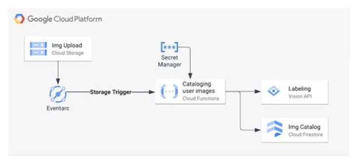 Google Cloud Functions: An Introduction