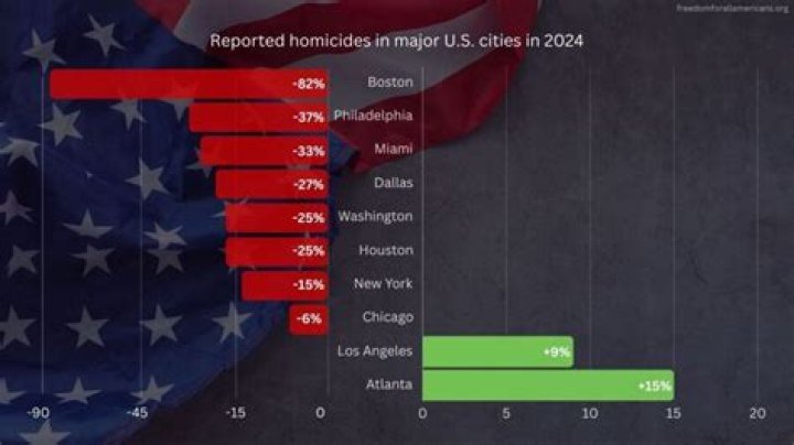 How Many Murders In Portland 2024