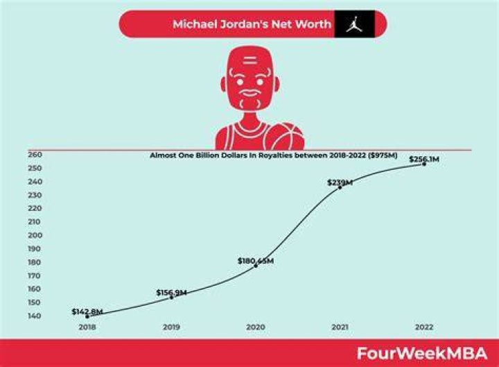 How Much Does Michael Jordan Make in a Day?
