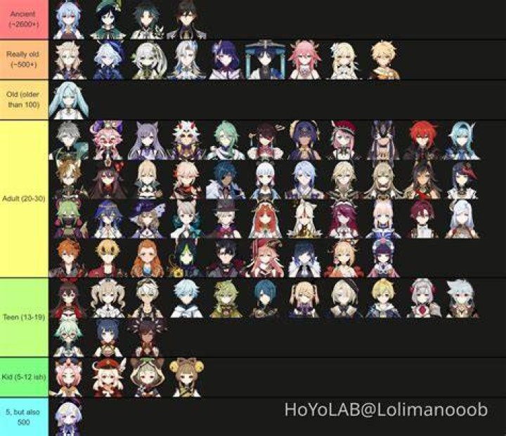 How old is the average Genshin player?