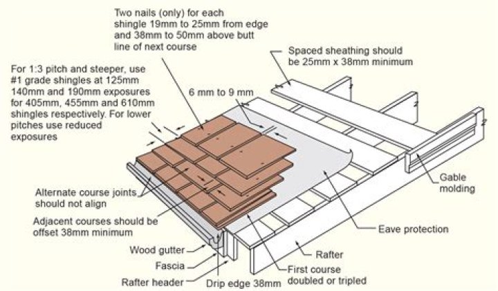 How to Build Shingle Roofs