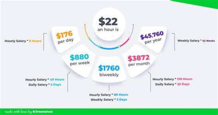 Is 22 Dollars An Hour Good