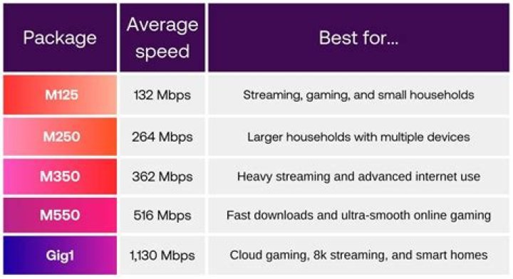 Is 50 Mbps fast enough for gaming?