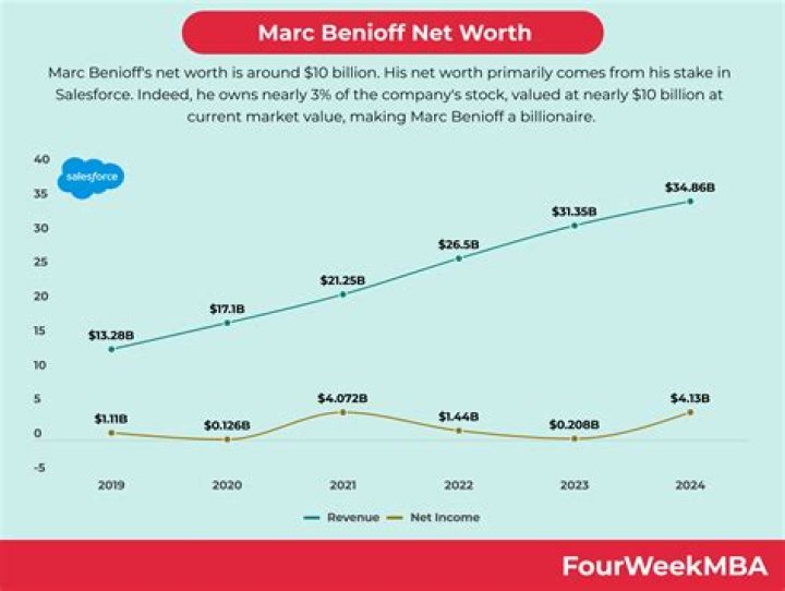 Marc Benioff Net Worth  - Pulptastic