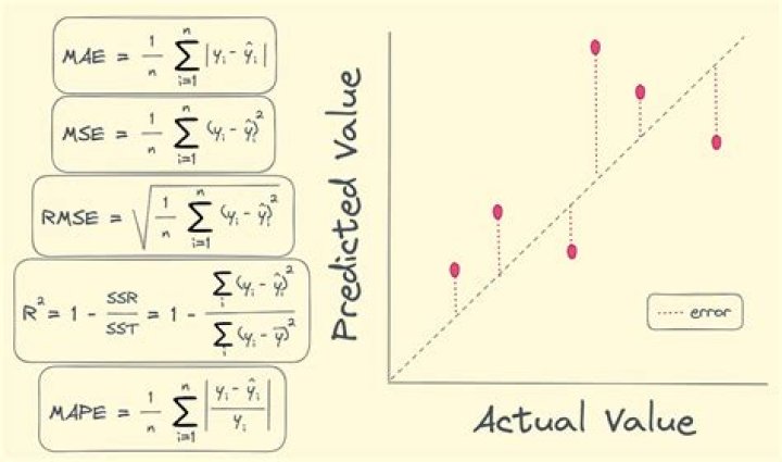 Mean Square Error & R2 Score Clearly Explained