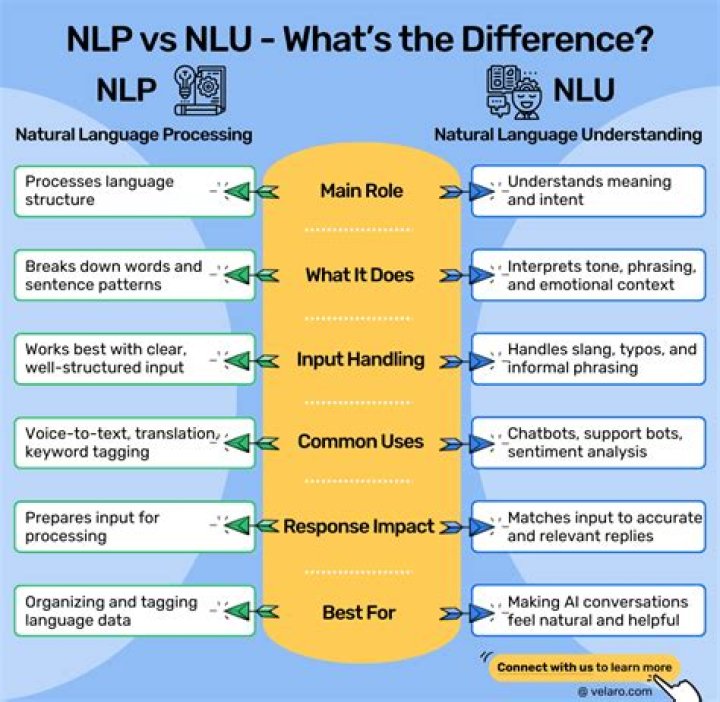 NLP vs NLU: What’s The Difference?