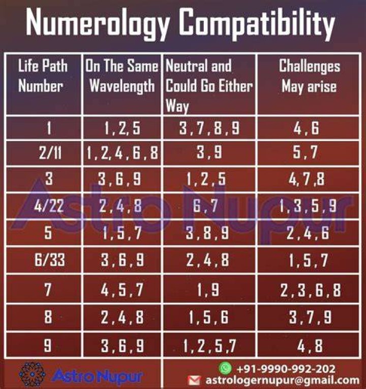 Numerology & Life Path 1 Love Compatibility