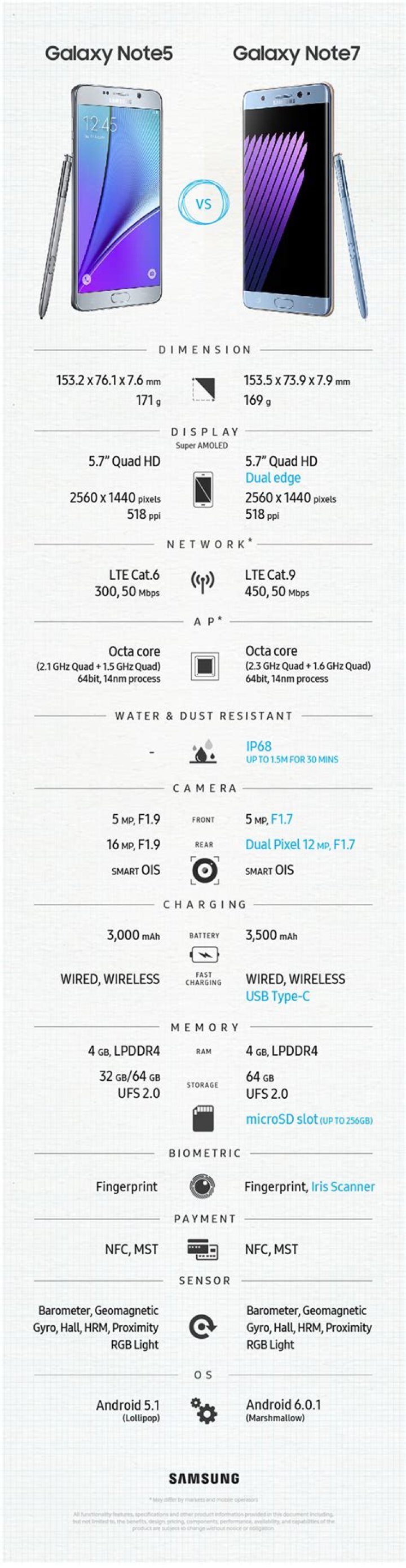 Samsung Galaxy Note 5 specs