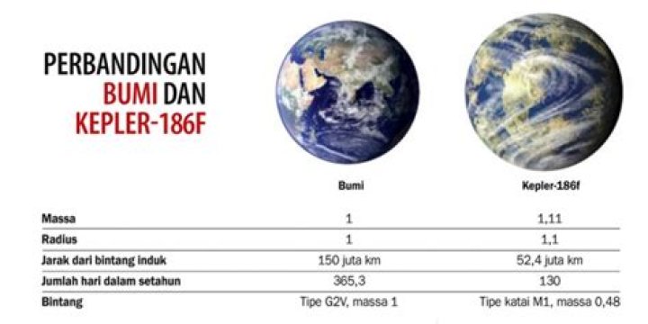 Sepupu Bumi Itu Bernama Kepler-186f - Ilmu dan Teknologi