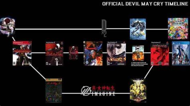 Should I play Devil May Cry in chronological order?