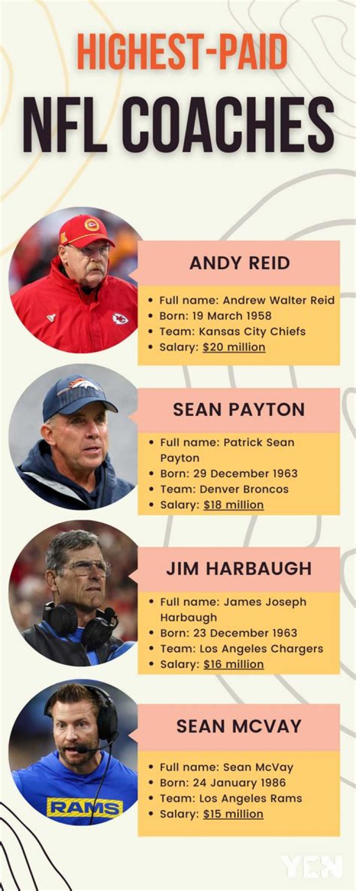 The Highest Paid NFL Coaches and their wage justification