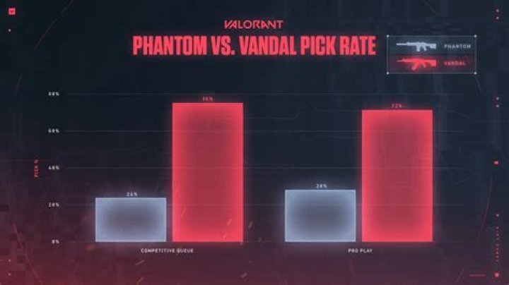Valorant: Phantom vs. Vandal, which one is better?