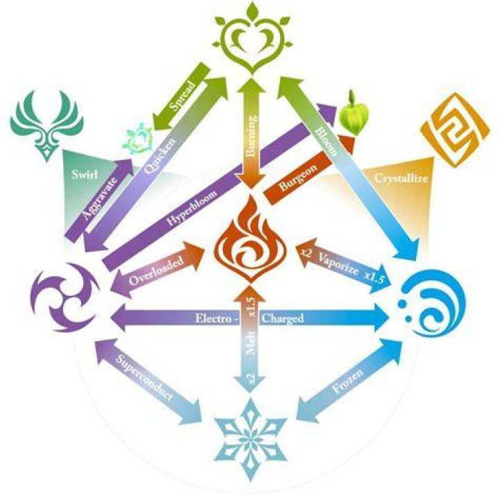 What element works against Anemo?
