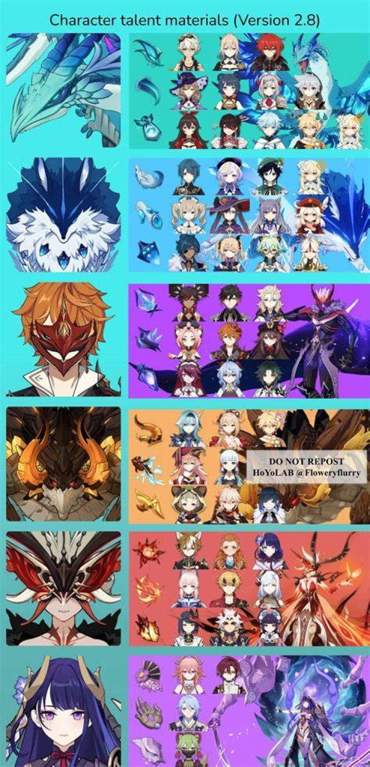 Which characters use which talent materials Genshin?
