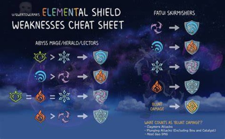 Which element works best against electro?