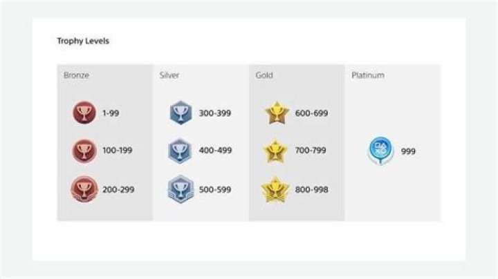 Who has the highest PSN level?