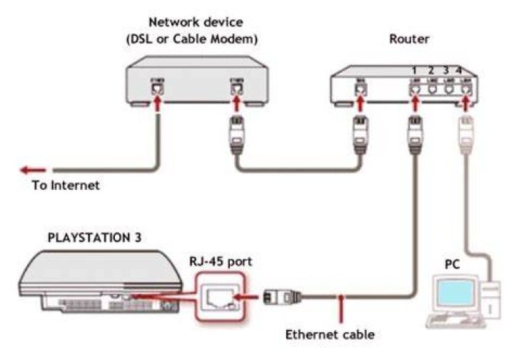 Why is PS3 not connecting to Internet?