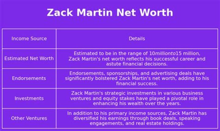 Zack Martin Net Worth
